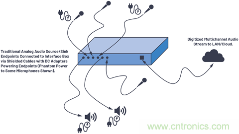 音頻技術&ldquo;快刀&rdquo;如何在現代化會議室里&ldquo;斬亂麻&rdquo;？
