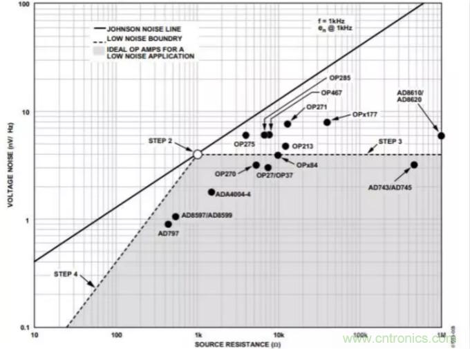 如何為低噪聲設計選擇最佳放大器?