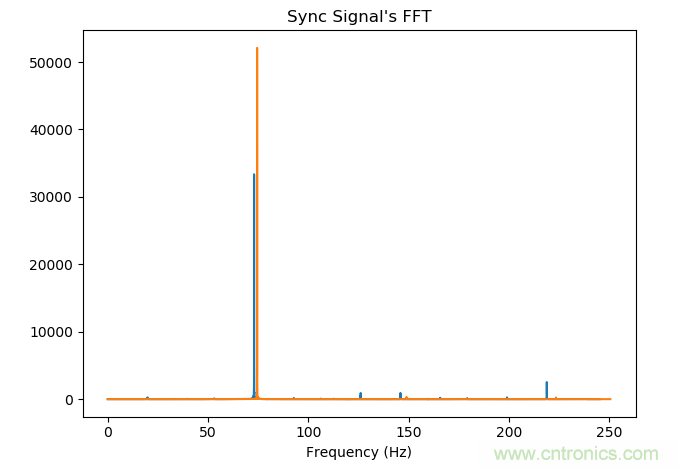 如何同步傳感器信號？