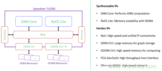 機器學習實戰:GNN(圖神經網絡)加速器的FPGA解決方案 機器學習實戰:GNN(圖神經網絡)加速器的FPGA解決方案