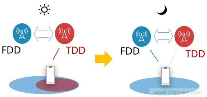 什么是5G高低頻組網 什么是5G高低頻組網