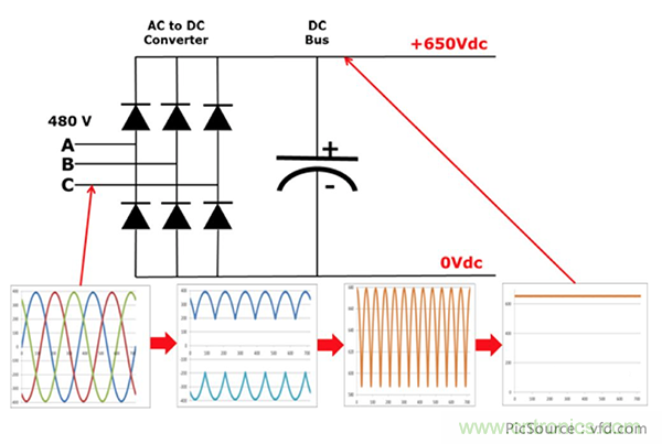 變頻器的整流單元是怎樣工作的？
