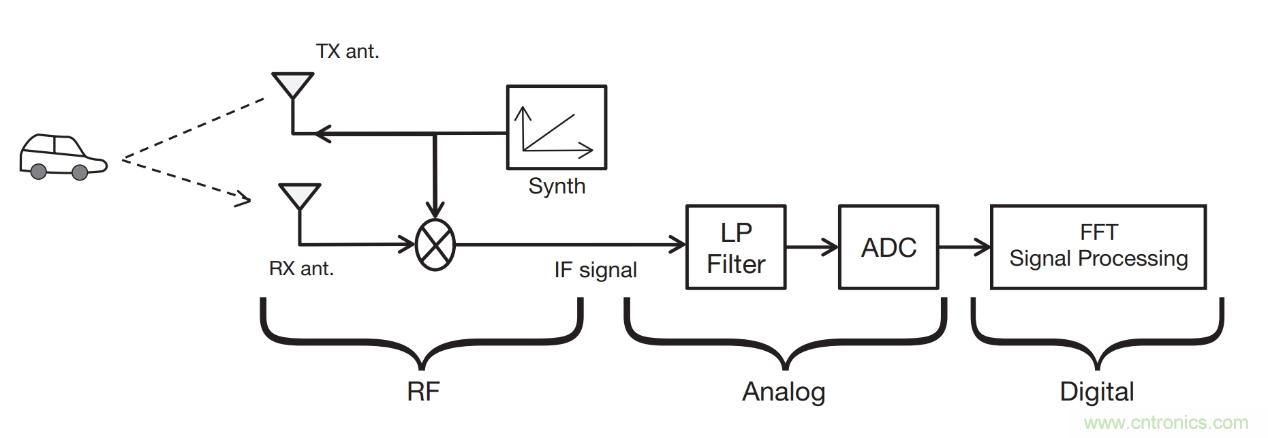 毫米波雷達(dá)是如何監(jiān)測(cè)生命體征信號(hào)的？