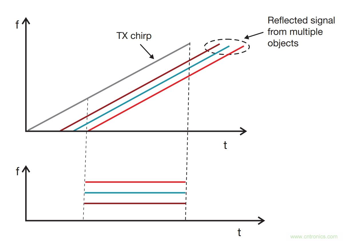 毫米波雷達(dá)是如何監(jiān)測(cè)生命體征信號(hào)的？