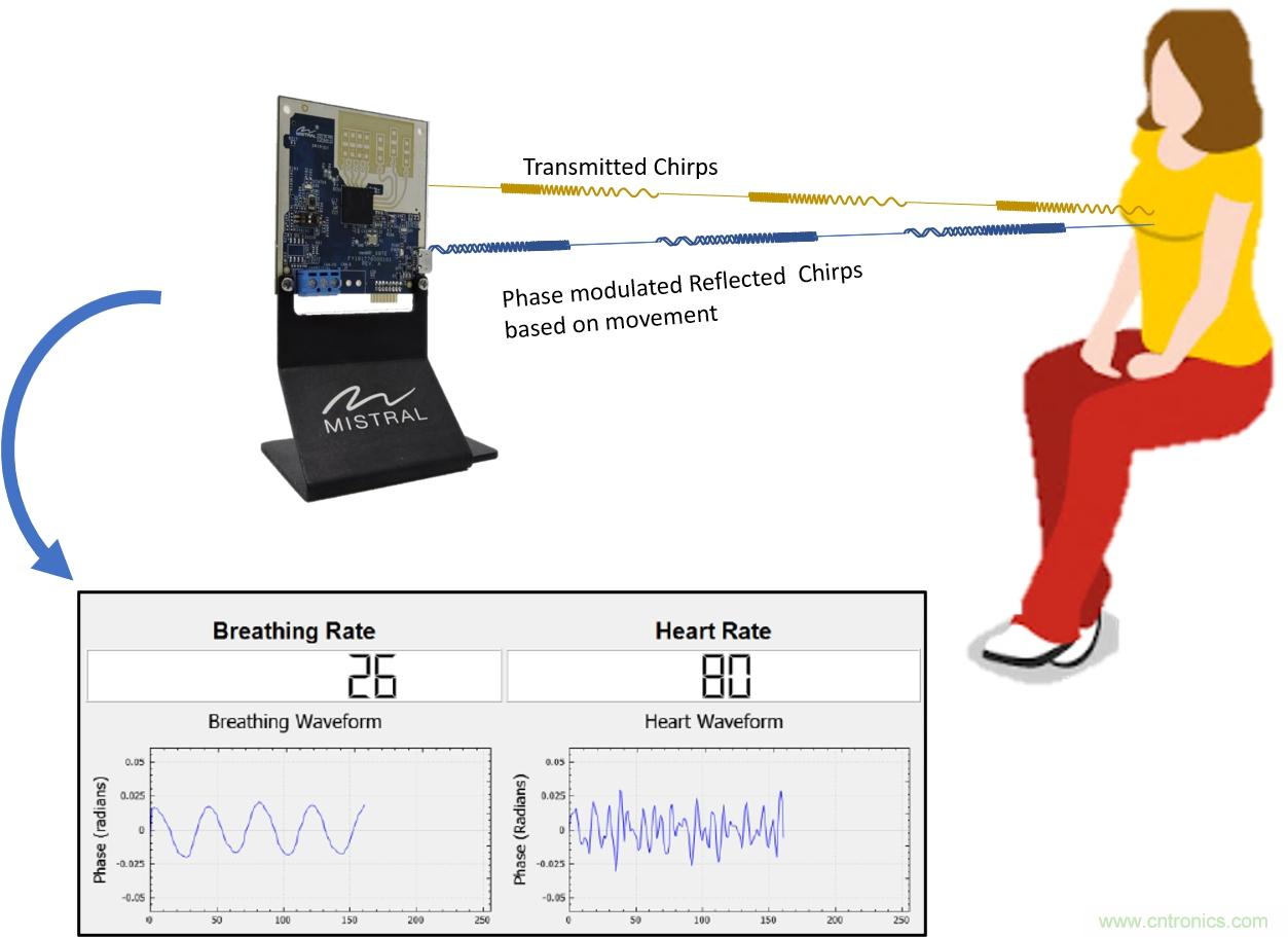 毫米波雷達(dá)是如何監(jiān)測(cè)生命體征信號(hào)的？