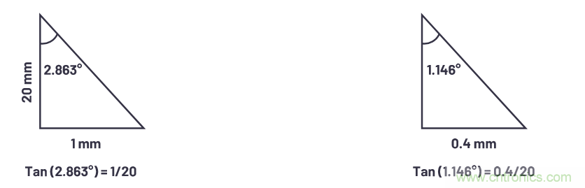 自動(dòng)駕駛系統(tǒng)設(shè)計(jì)中的LIDAR：用于目標(biāo)分類？還是目標(biāo)檢測(cè)？