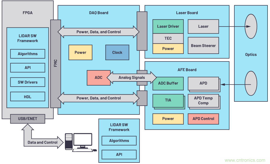 自動(dòng)駕駛系統(tǒng)設(shè)計(jì)中的LIDAR：用于目標(biāo)分類？還是目標(biāo)檢測(cè)？