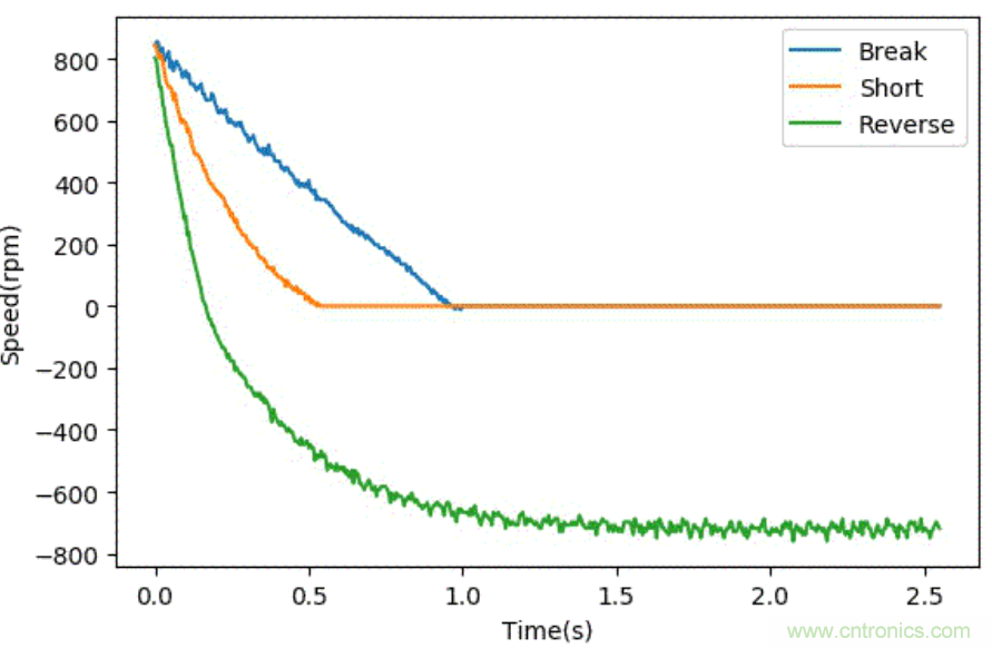 智能車模電機驅動是否需要加制動電阻？