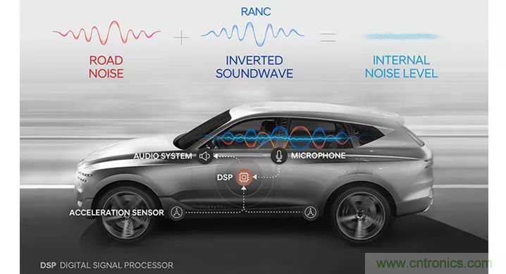 從產(chǎn)品方案中如何處理汽車駕駛艙中&ldquo;欲拒還迎&rdquo;的噪聲？