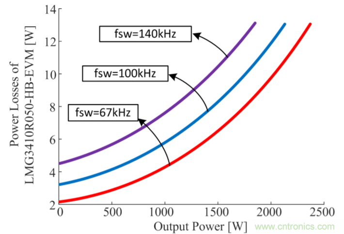 解鎖GaN功率級設計關于散熱的秘密!