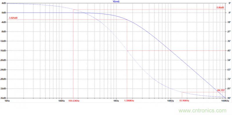 電路波特圖與極點、零點介紹 電路波特圖與極點、零點介紹