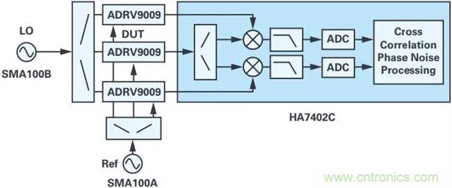 當收發器遇上外部本振，更強的射頻性能get&radic;