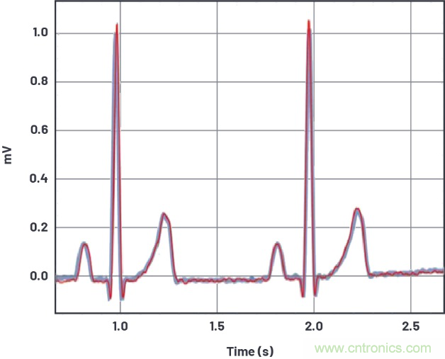 可穿戴市場喜迎生物醫學&ldquo;多面手&rdquo; 