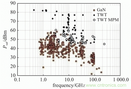 微波功率放大器發展概述