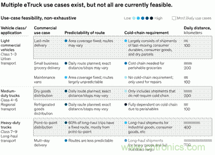 為何大多數eTruck會選擇隔夜充電? 為何大多數eTruck會選擇隔夜充電?
