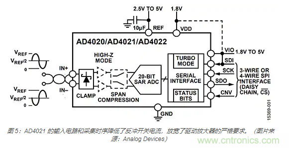 如何處理 SAR ADC 輸入驅動難題? 如何處理 SAR ADC 輸入驅動難題?