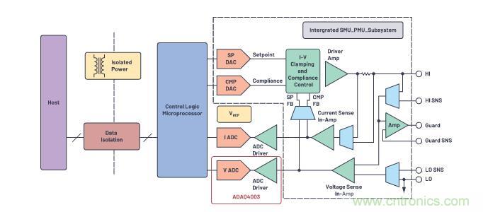 如何設(shè)計(jì)精密數(shù)據(jù)采集子系統(tǒng)方案來(lái)降低硬件開(kāi)發(fā)的壓力？