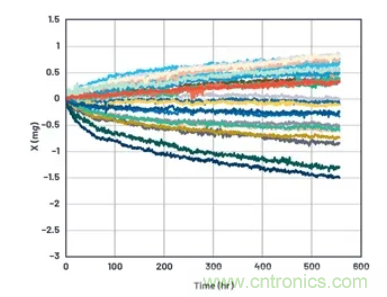 化&ldquo;壓力&rdquo;為&ldquo;動力&rdquo;，這款加速度計在嚴苛環境下依舊出色！