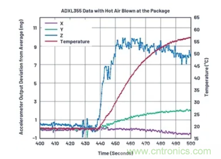 化&ldquo;壓力&rdquo;為&ldquo;動力&rdquo;，這款加速度計在嚴苛環境下依舊出色！