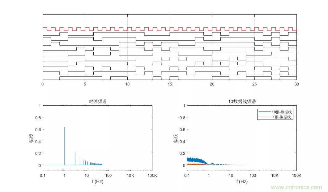 為何時鐘信號比數據信號更容易引起輻射超標？