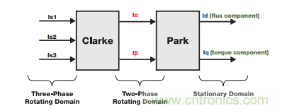 如何設(shè)計高性能和低功耗的電機(jī)控制系統(tǒng)？