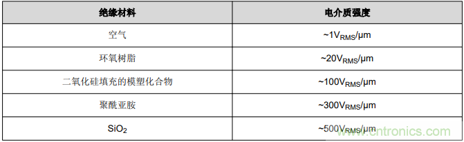 如何采用數(shù)字隔離器替代光耦合器來(lái)改善系統(tǒng)性能？
