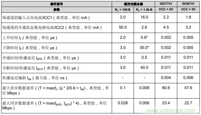 如何采用數(shù)字隔離器替代光耦合器來(lái)改善系統(tǒng)性能？