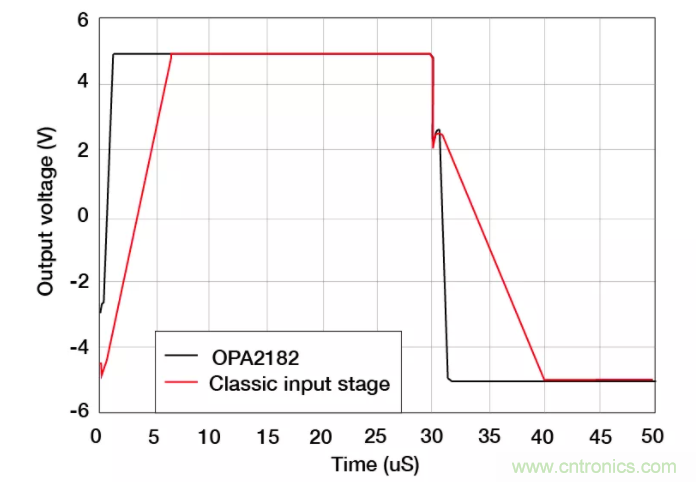 斬波放大器，助您在設計中過關斬將！