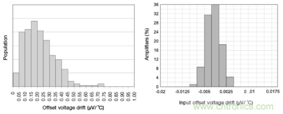 斬波放大器，助您在設計中過關斬將！