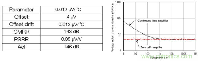 斬波放大器，助您在設計中過關斬將！