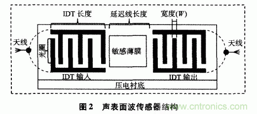 如何看懂聲表面波（SAW）技術傳感器？