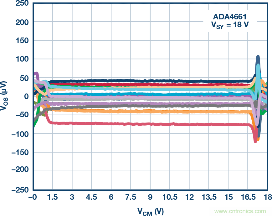 給精密傳感器模擬前端設計信號調理模塊，需要跨軌傳輸？