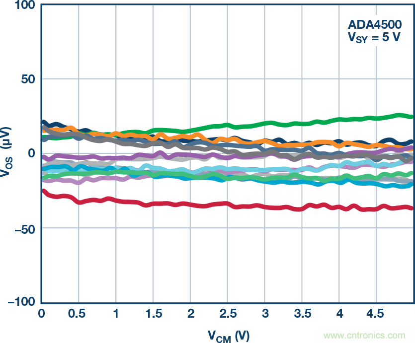 給精密傳感器模擬前端設計信號調理模塊，需要跨軌傳輸？