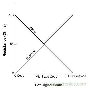 如何提高數字電位器的帶寬? 如何提高數字電位器的帶寬?