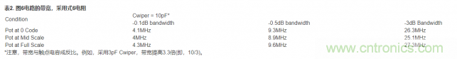 如何提高數字電位器的帶寬? 如何提高數字電位器的帶寬?