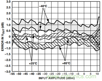 如何輕松改善均方根射頻功率檢波器的測量精度？