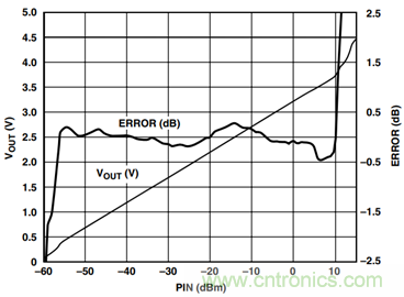 如何輕松改善均方根射頻功率檢波器的測量精度？