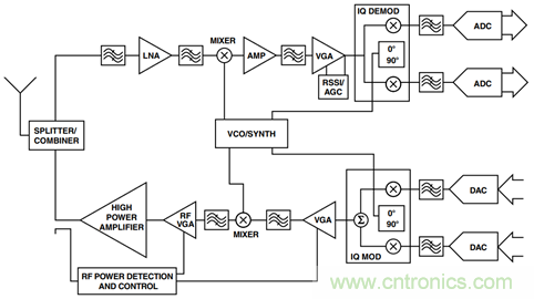 如何輕松改善均方根射頻功率檢波器的測量精度？