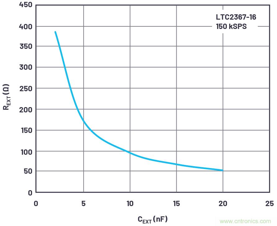 從傳感器到ADC的危途:工程師應(yīng)如何做?
