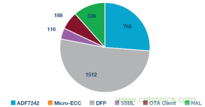 嵌入式微控制器應用中的無線更新:設計權衡與經驗教訓