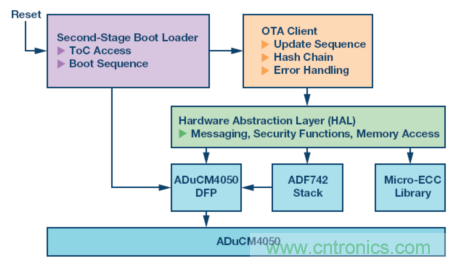 嵌入式微控制器應用中的無線更新:設計權衡與經驗教訓