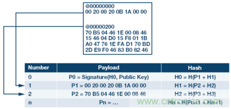 嵌入式微控制器應用中的無線更新:設計權衡與經驗教訓