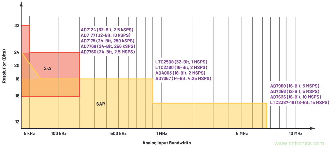CTSD ADC&mdash;第1部分：如何改進精密ADC信號鏈設計