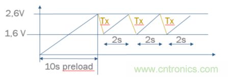安森美的射頻技術和持續能量采集器結合，用于填補智能傳感器所產生的能源需求缺口
