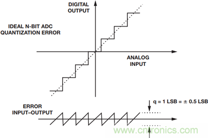 如何為你的設(shè)計選一個正確的轉(zhuǎn)換器?