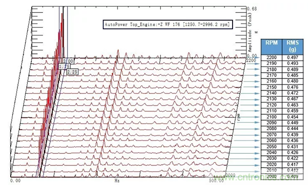 階次的相位、提取與疊加