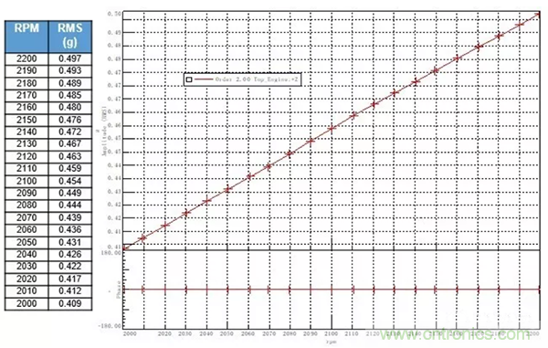 階次的相位、提取與疊加