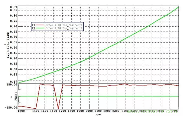 階次的相位、提取與疊加