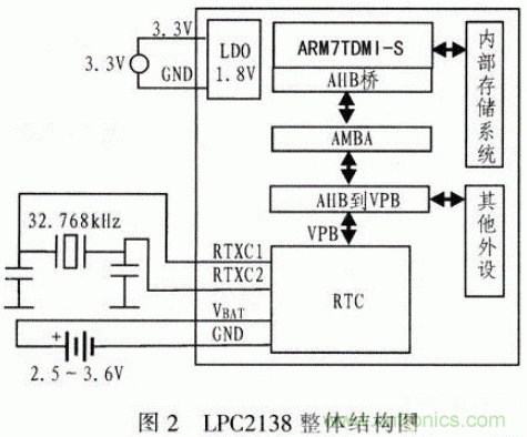 基于μC/OS-Ⅱ的高精度超聲波測距系統設計 基于μC/OS-Ⅱ的高精度超聲波測距系統設計