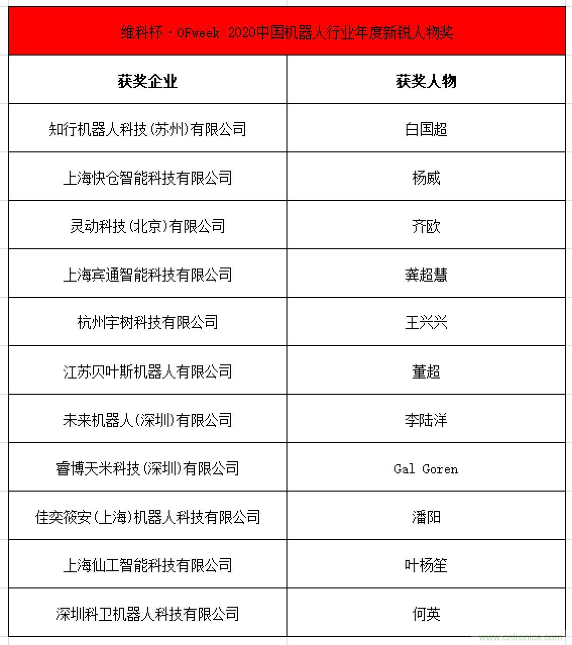 OFweek 2021中國機器人產業大會“維科杯”獲獎名單揭曉! OFweek 2021中國機器人產業大會“維科杯”獲獎名單揭曉!